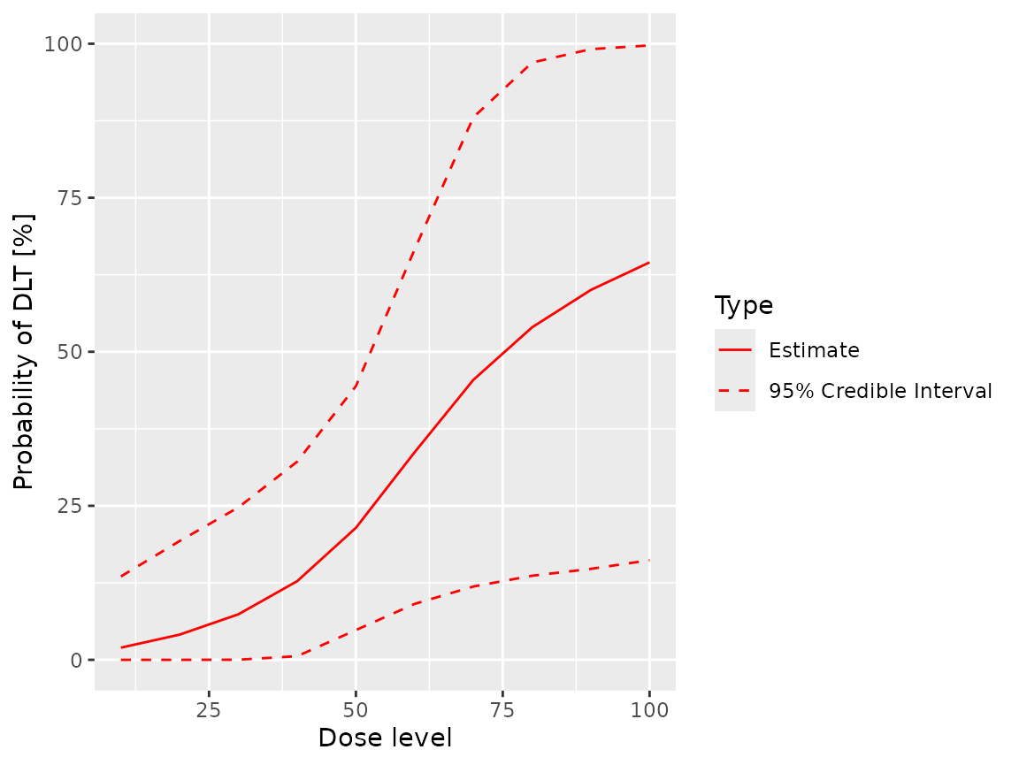A graph of the posterior probability of toxicity (DLT only) against dose.  The mean probability of toxicity is barely above 0% at a dose of zero and rises in a sigmoidal curve to around 65% at a dose of 100.  The confidence interval is relatively narrow for low doses but widens considerably for doses over 60, extending from around 15% to 100% for a dose of 100.