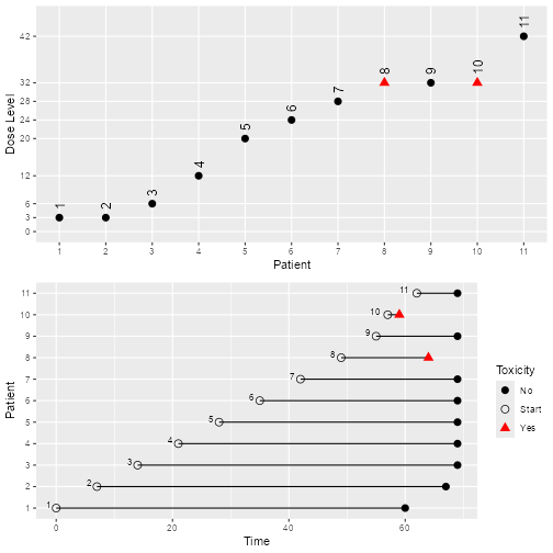 Two graphs in a single column, summarising the results of a single simulated trial.  The upper one plots patient number on the x axis and dose andministered on the y axis.  Different symbols indicate whether or not each participant reported a toxicity.  Sixteen patients were enrolled, four of which reported toxicities.  The points rise and fall like waves in response to changes in the model's recommended dose.  The lower one plots time on the x axis and patient number on the y axis.  For each patient, a horizontal line runs from their enrolment time to the time at which they reported a toxicity, completed their safety evaluatiuon window or (at the end of the trial) were censored.  Different coloured and shaped symbols at the right hand end of each line indicate whether or not the participant reported a toxicity.