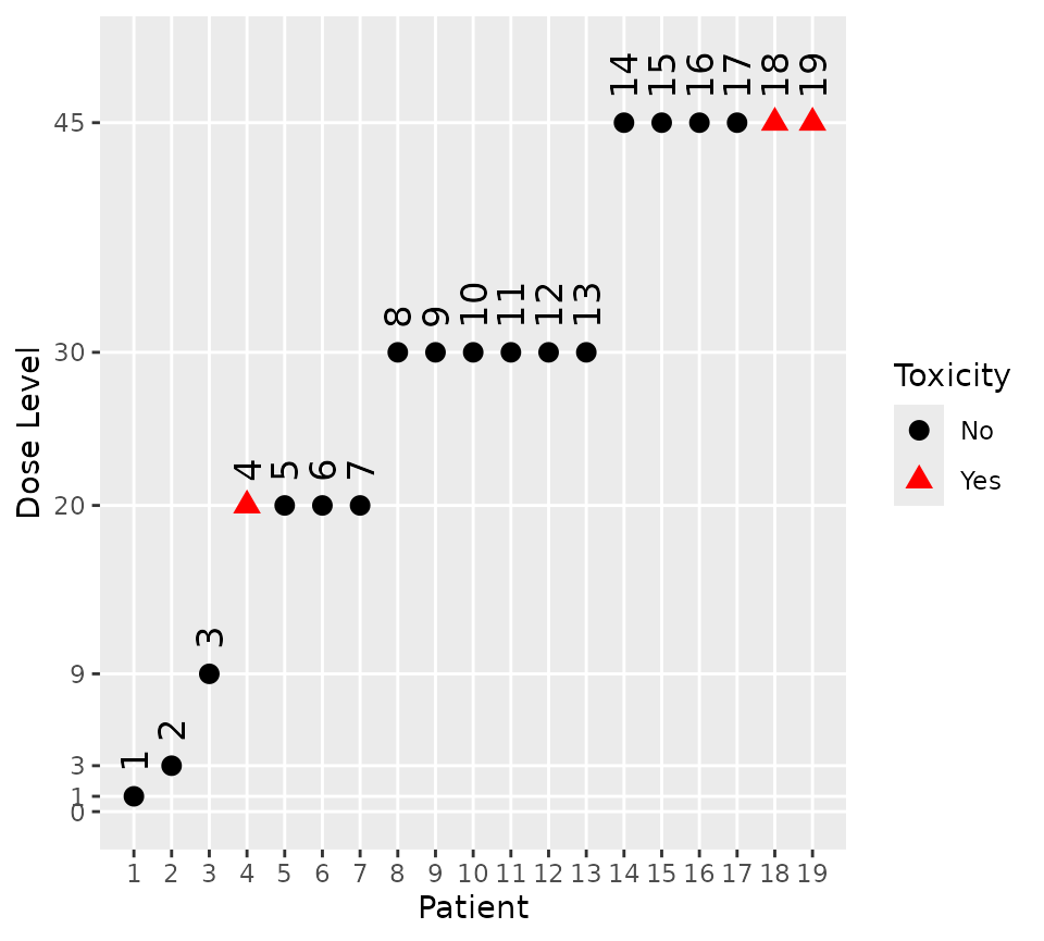 A visual representation of the data after nineteen participants have been treated.  One each at doses 1, 3 and 9; four at a dose of 20; 6 at a dose of 30 and 6 at a dose of 45.  Toxicitiues were reported by participants 4 (at a dose of 20) and 18 and 19 (both at a dose of 45).