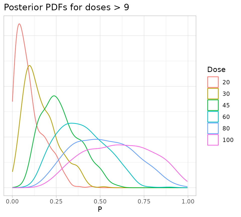 A graph showing the posterior density of of the probability of toxicity for all doses greater than nine.  The mode of each density moves to the right as dose increases.  The densities for low doses are heaviliy skewed to the left.  Densities for higher doses are more symmetric and flatter.