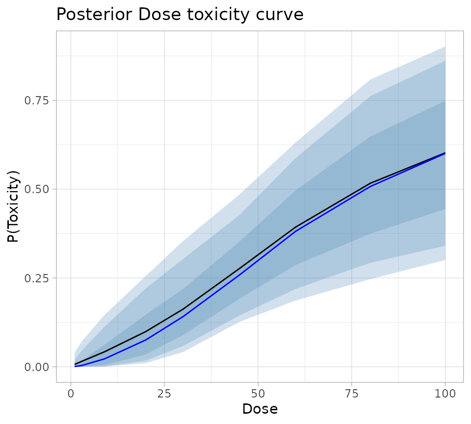 A visual representation of the posterior dose - toxicity curve.  Very closely spaced solid lines in black and blue, representing the mean and median estimate of toxicity for each dose rise almost linearly from zero percent for a dose of zero to about 55% for a dose of 100.  Shading extends to each side of the two solid lines.  The transparency of the shading increases with distance from the solid lines.  The shading is funnel shaped, with a narrow mneck at a dose of 100 and a wider mouth at a dose of 100.  The shading represents the central 90%, 80% and 50% confidence intervals for the posterior mean estimate of toxicity at each dose.