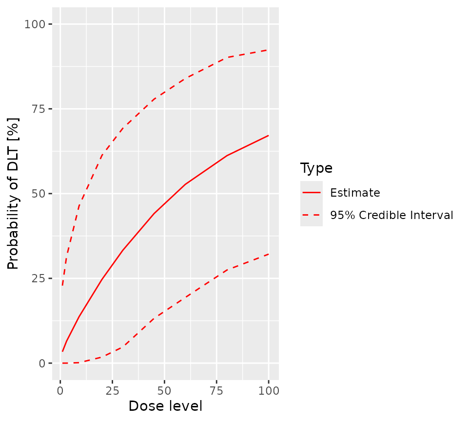A plot of the posterior after the first four participants.  The mean probability of toxicity increases smoothly, with a slight convex curve, from about zero percent at a dose of zero to about 65% at a dose of 100.  The confidence interval extends from 0% to about 25% at a dose of zero and from about 30% to  about 90% at a dose of 100.