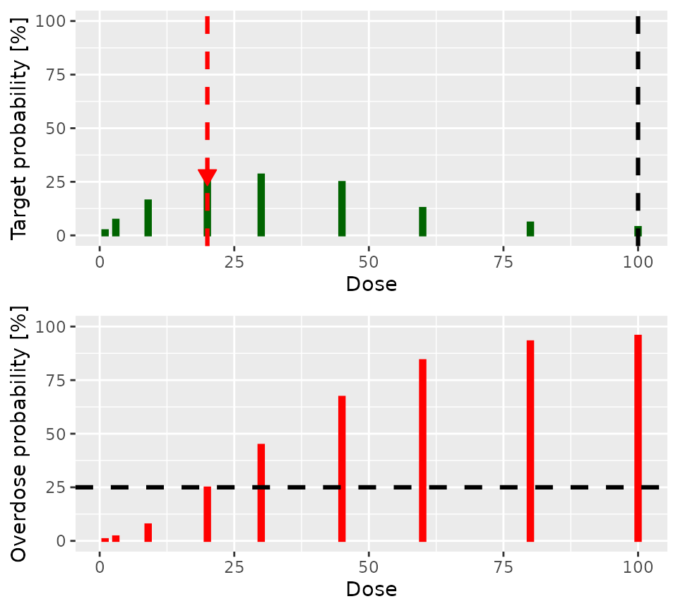Two graphs arranged in a single column.  The upper graph shoes green lines of various heights that show the probability each dose is in the target toxicity range.  There is a big arrow pointing to the bar at a dose of 20, indicating tat this dose has the highest probability of being in the target toxicity range.  The lower graph as a similar series of red lines, indicating the probability that each dose is in the overdose range.  There is a horizontal black dashed line at 25%, indicating that this is the highest acceptable probability of being in the overdose range.  The red bars for doses of 30 and above all extend above 25%, indicating that their toxicity is unacceptable.  The toxicity for doses of 20 and below lie below 25%.