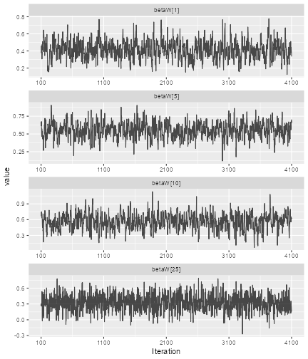 Traceplots for selected elements of the betaW array.