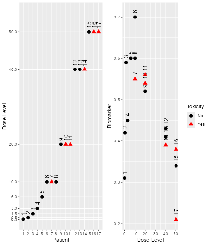 Two graphs, side-by-side.  The first shows patient number on the x axis and dose administered on the y axis.  Different symbols indicate the toxicity status of each patient.  The second graph has dose on the x axis and biomarker value on the y axis.  Again, different symbols indicate toxicity status and annotations show the patient number with which each point is asscoated.