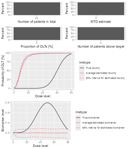 A panel of plots that dscribe the results of the simulation summary.