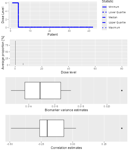 A panel of four plots summarisong the results of the simulation.