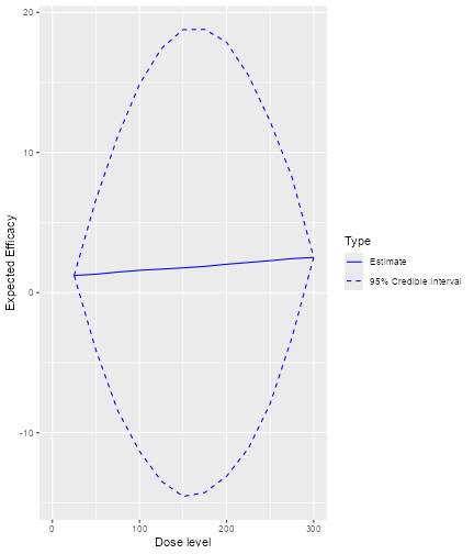 Expected efficacy against dose for the data4 object, assuming the model described by the newEffmodel2 object.