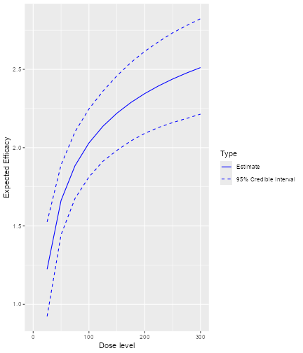 Expected efficacy against dose for the data4 object, assuming the model described by the newEffmodel object.
