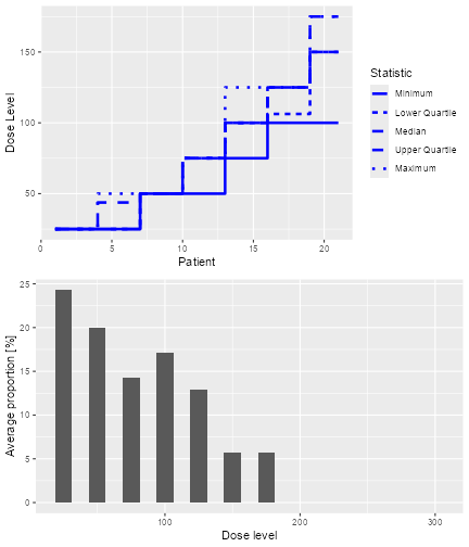 Two graphs in a single column describing the dose allocations in the DLTsampSim object.