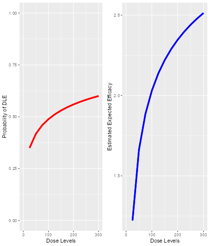Model estimates of toxicity and biomarker level by dose.
