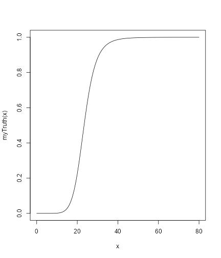 The CDF defined by the myTruth function