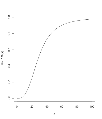 A logistic dose response curverising from 0 at dose 0 to almost 100% for a dose of 100.