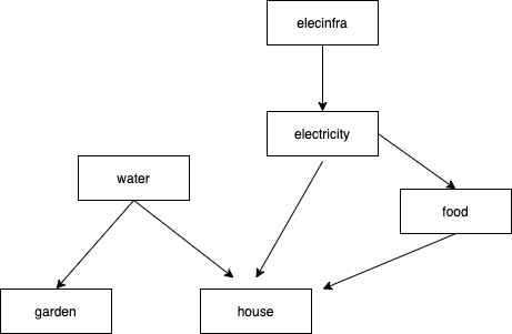 Dependencies. Arrow point from upstream to downstream packages